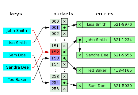 hashTable